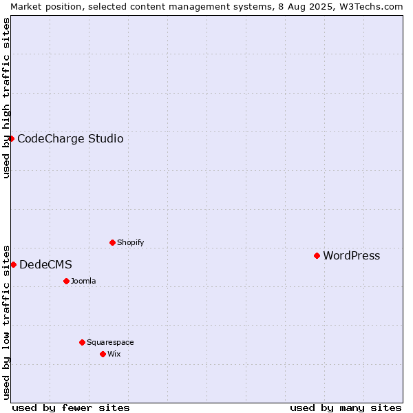 Market position of WordPress vs. DedeCMS vs. CodeCharge Studio