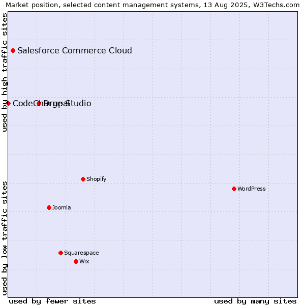 Market position of Drupal vs. Salesforce Commerce Cloud vs. CodeCharge Studio