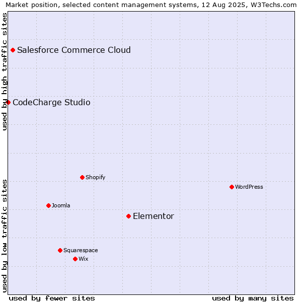 Market position of Elementor vs. Salesforce Commerce Cloud vs. CodeCharge Studio