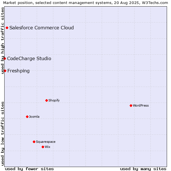 Market position of Salesforce Commerce Cloud vs. Freshping vs. CodeCharge Studio