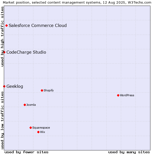 Market position of Salesforce Commerce Cloud vs. CodeCharge Studio vs. Geeklog
