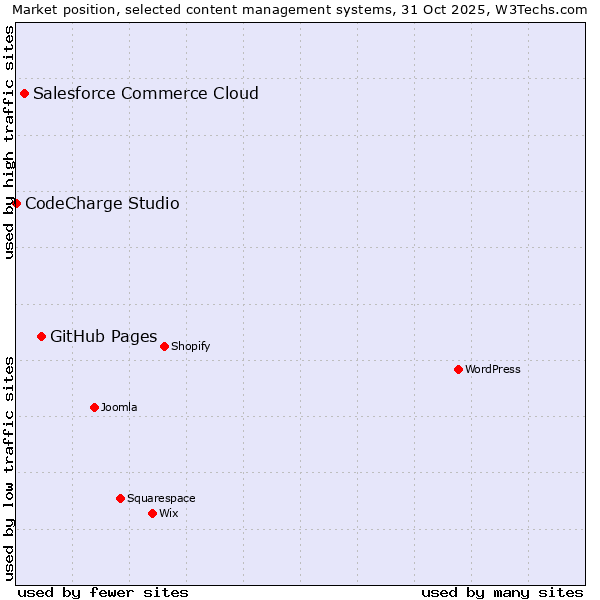Market position of GitHub Pages vs. Salesforce Commerce Cloud vs. CodeCharge Studio