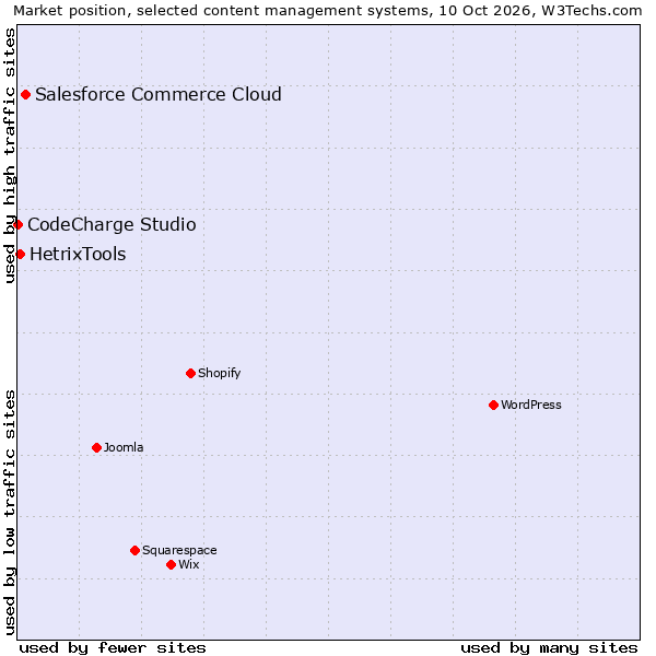 Market position of Salesforce Commerce Cloud vs. HetrixTools vs. CodeCharge Studio