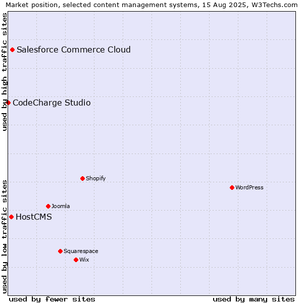 Market position of Salesforce Commerce Cloud vs. HostCMS vs. CodeCharge Studio