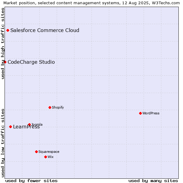 Market position of LearnPress vs. Salesforce Commerce Cloud vs. CodeCharge Studio
