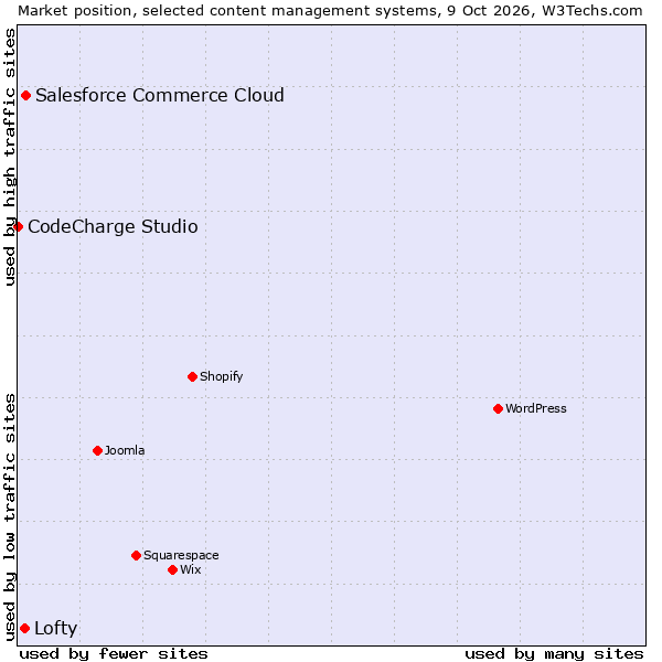 Market position of Salesforce Commerce Cloud vs. Lofty vs. CodeCharge Studio