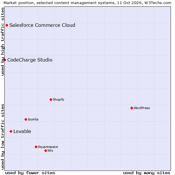 Market position of Lovable vs. Salesforce Commerce Cloud vs. CodeCharge Studio