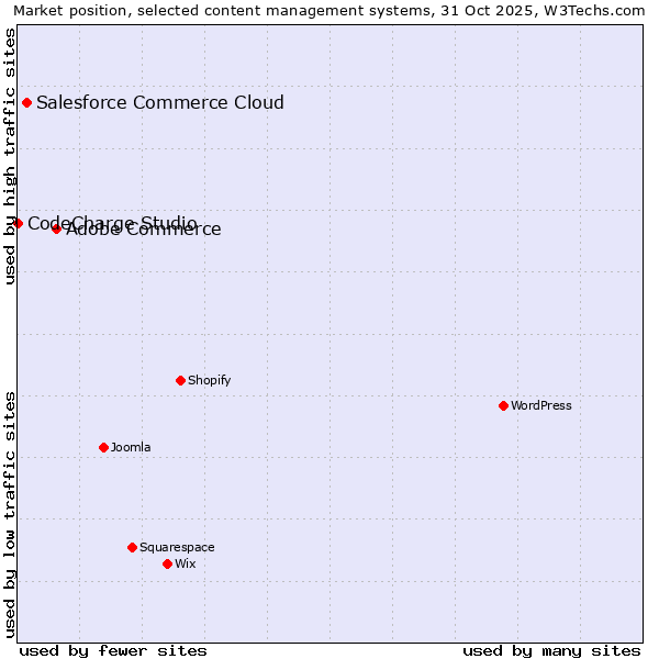 Market position of Adobe Commerce vs. Salesforce Commerce Cloud vs. CodeCharge Studio
