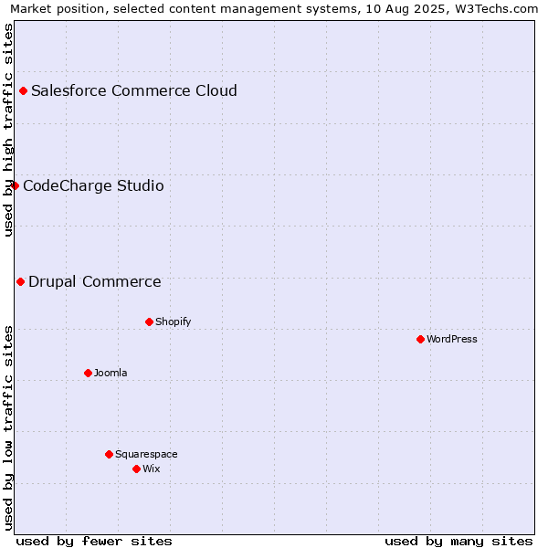 Market position of Salesforce Commerce Cloud vs. Drupal Commerce vs. CodeCharge Studio
