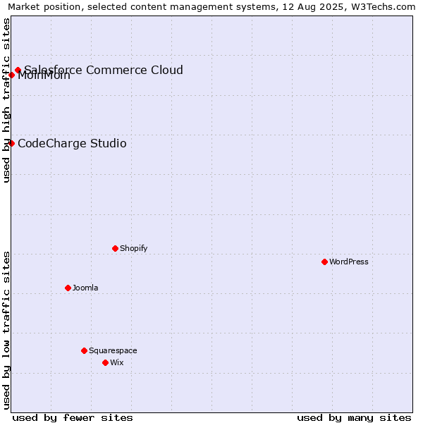 Market position of Salesforce Commerce Cloud vs. MoinMoin vs. CodeCharge Studio
