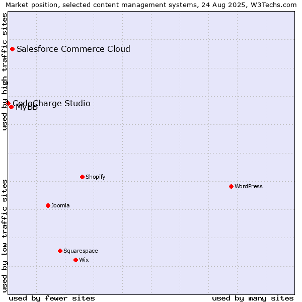 Market position of Salesforce Commerce Cloud vs. MyBB vs. CodeCharge Studio