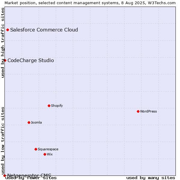 Market position of Salesforce Commerce Cloud vs. CodeCharge Studio vs. Netgenerator CMS
