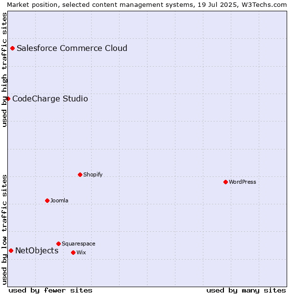 Market position of Salesforce Commerce Cloud vs. NetObjects vs. CodeCharge Studio