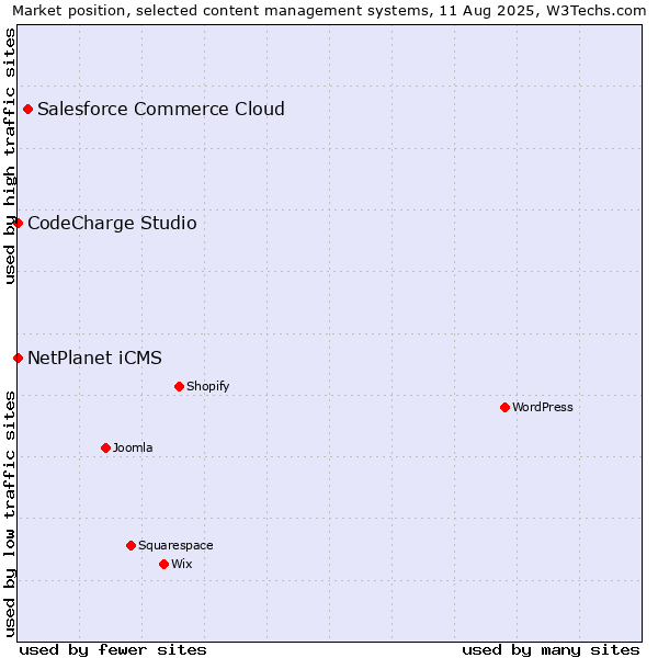 Market position of Salesforce Commerce Cloud vs. NetPlanet iCMS vs. CodeCharge Studio