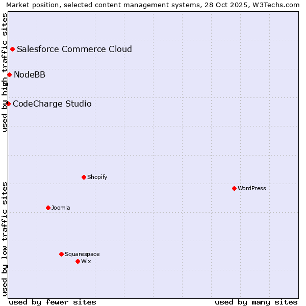 Market position of Salesforce Commerce Cloud vs. NodeBB vs. CodeCharge Studio