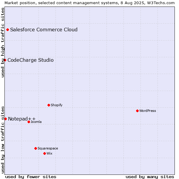 Market position of Salesforce Commerce Cloud vs. Notepad++ vs. CodeCharge Studio