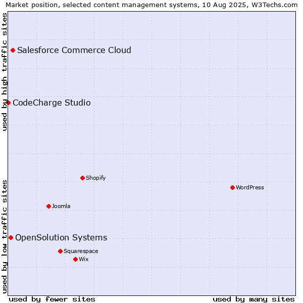 Market position of Salesforce Commerce Cloud vs. OpenSolution Systems vs. CodeCharge Studio