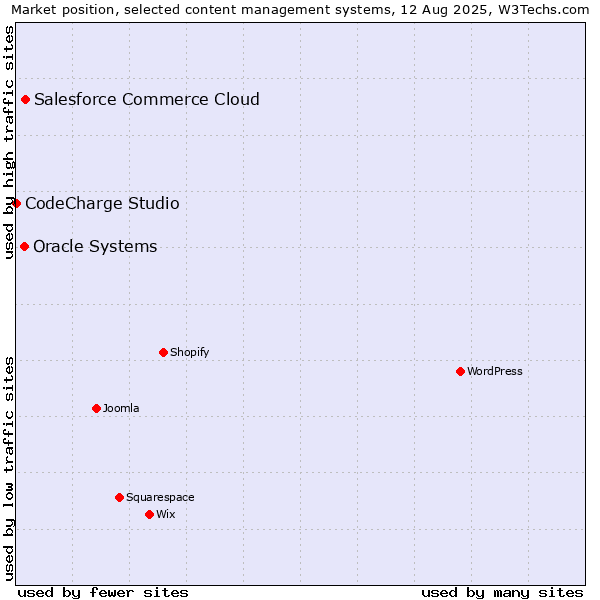Market position of Salesforce Commerce Cloud vs. Oracle Systems vs. CodeCharge Studio