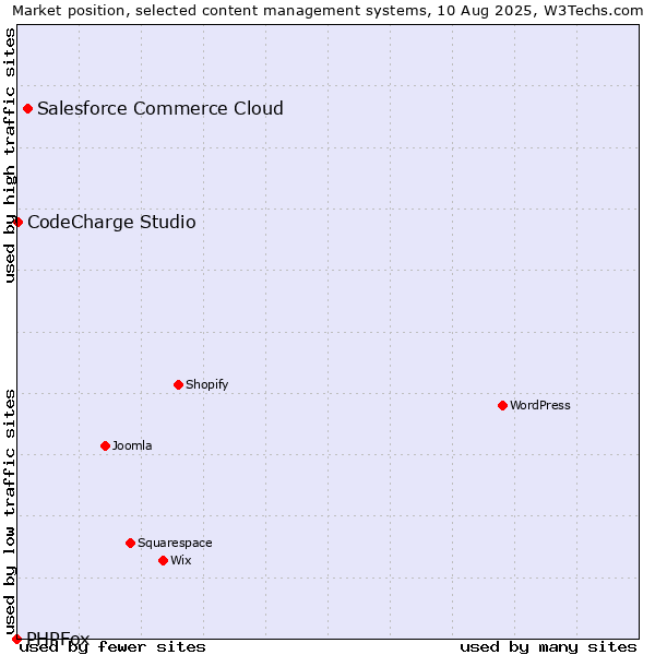 Market position of Salesforce Commerce Cloud vs. CodeCharge Studio vs. PHPFox