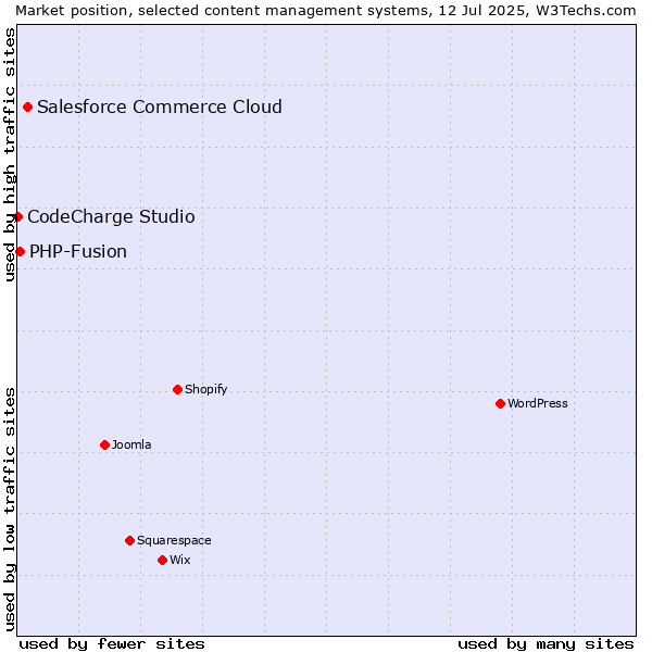Market position of Salesforce Commerce Cloud vs. PHP-Fusion vs. CodeCharge Studio