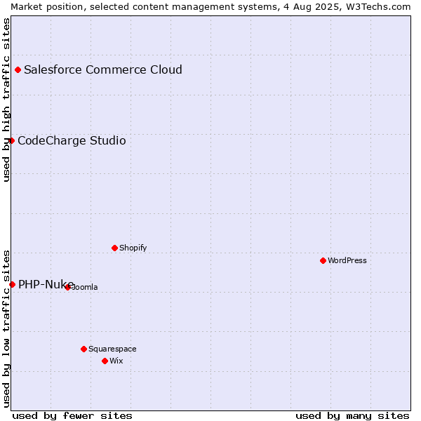 Market position of Salesforce Commerce Cloud vs. PHP-Nuke vs. CodeCharge Studio