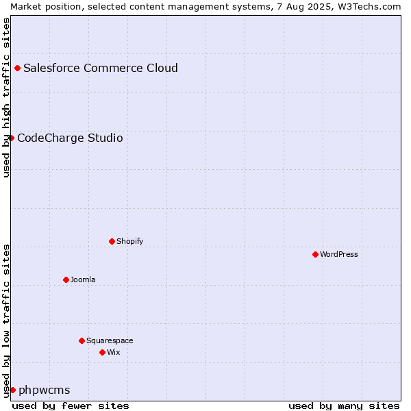 Market position of Salesforce Commerce Cloud vs. phpwcms vs. CodeCharge Studio