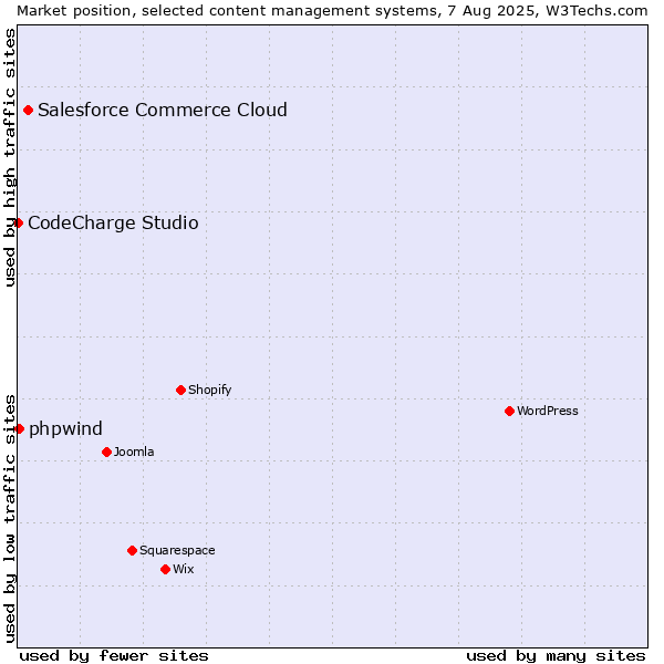 Market position of Salesforce Commerce Cloud vs. phpwind vs. CodeCharge Studio
