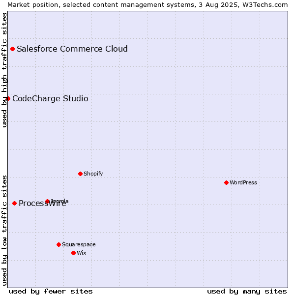 Market position of ProcessWire vs. Salesforce Commerce Cloud vs. CodeCharge Studio