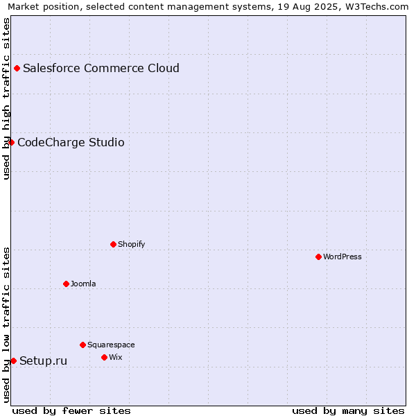 Market position of Salesforce Commerce Cloud vs. Setup.ru vs. CodeCharge Studio