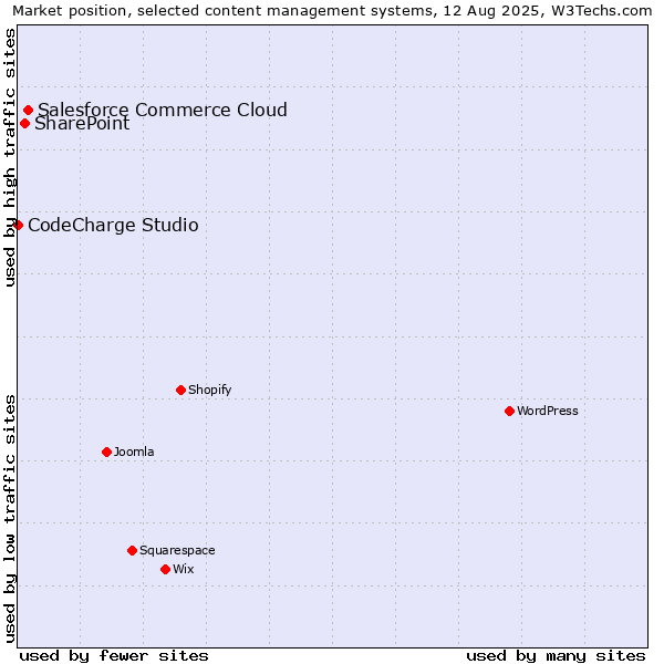 Market position of Salesforce Commerce Cloud vs. SharePoint vs. CodeCharge Studio
