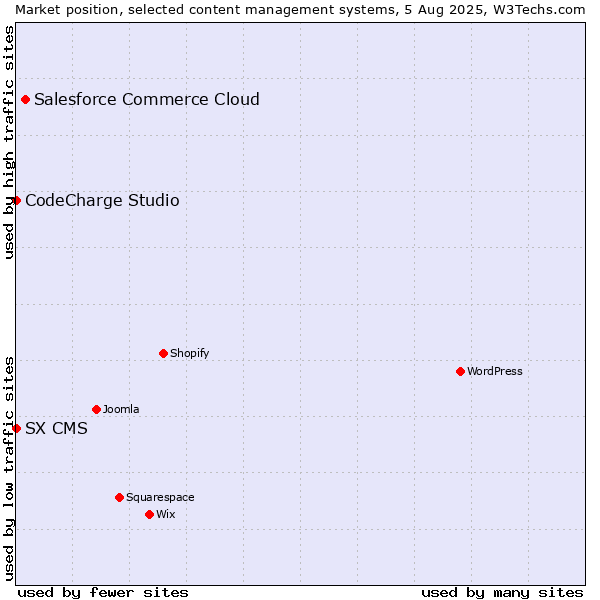 Market position of Salesforce Commerce Cloud vs. CodeCharge Studio vs. SX CMS