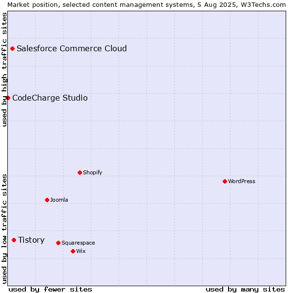 Market position of Tistory vs. Salesforce Commerce Cloud vs. CodeCharge Studio