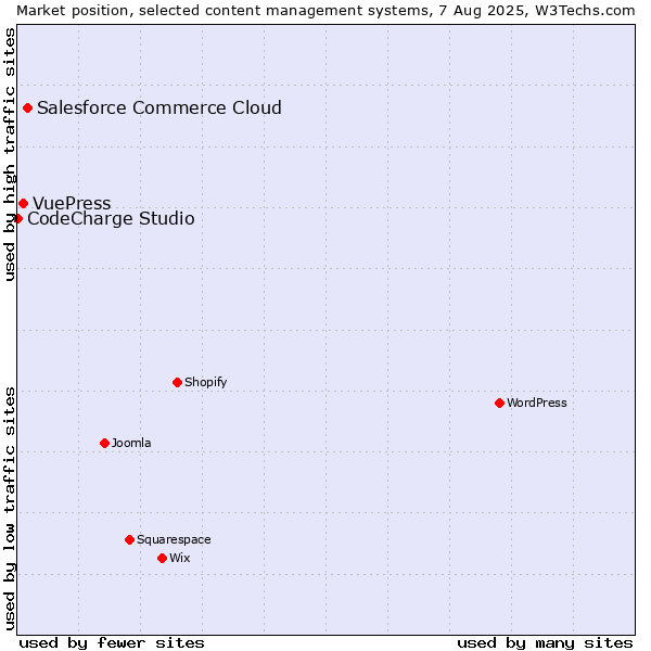 Market position of Salesforce Commerce Cloud vs. VuePress vs. CodeCharge Studio