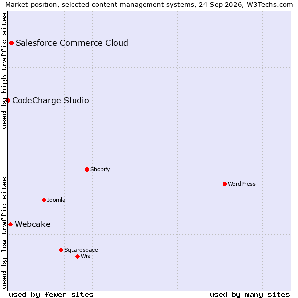 Market position of Salesforce Commerce Cloud vs. Webcake vs. CodeCharge Studio