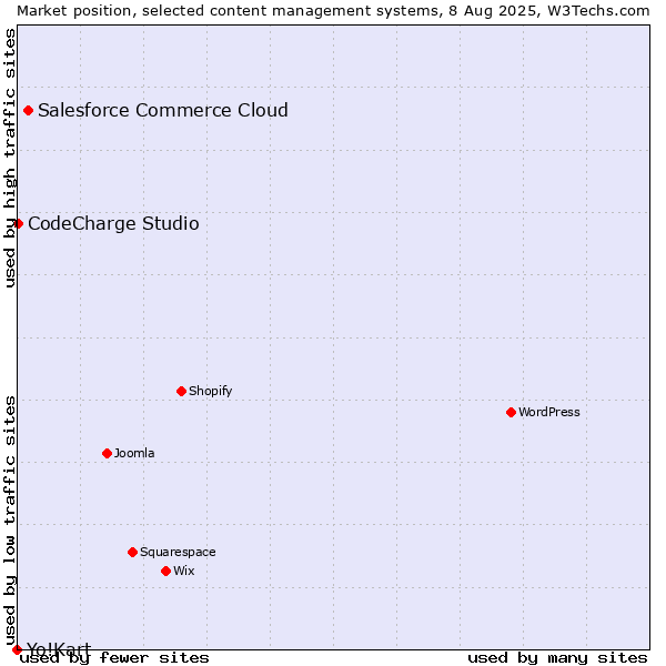 Market position of Salesforce Commerce Cloud vs. CodeCharge Studio vs. Yo!Kart