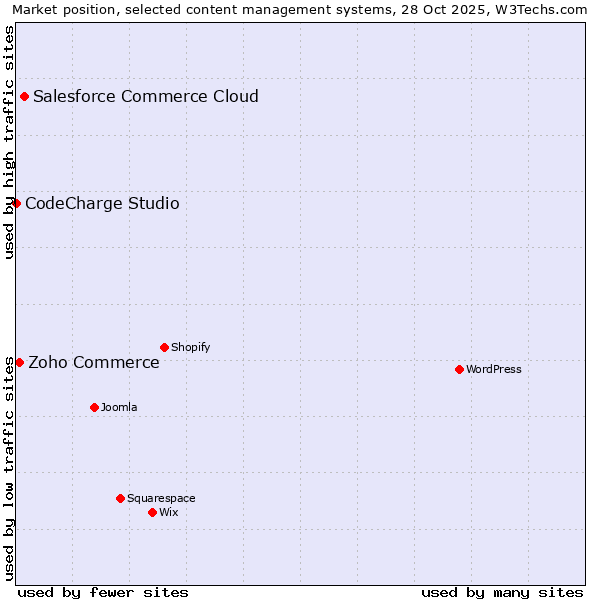 Market position of Salesforce Commerce Cloud vs. Zoho Commerce vs. CodeCharge Studio