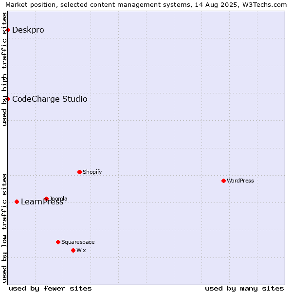 Market position of LearnPress vs. CodeCharge Studio vs. Deskpro