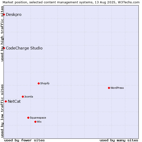 Market position of NetCat vs. CodeCharge Studio vs. Deskpro