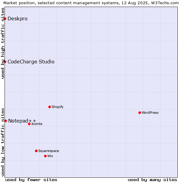 Market position of Notepad++ vs. CodeCharge Studio vs. Deskpro