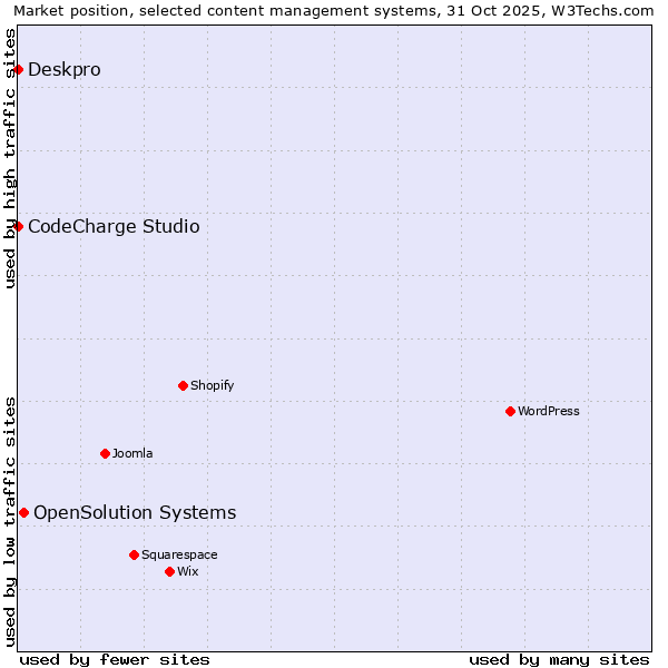 Market position of OpenSolution Systems vs. Deskpro vs. CodeCharge Studio