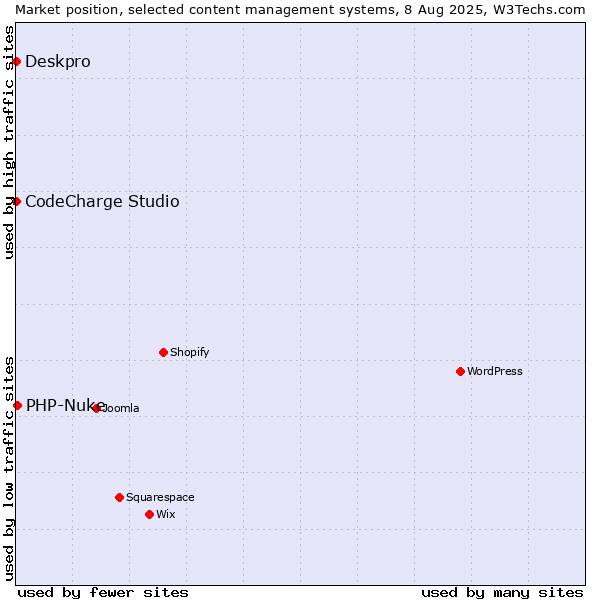 Market position of PHP-Nuke vs. CodeCharge Studio vs. Deskpro