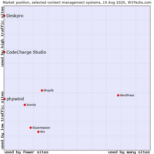 Market position of phpwind vs. CodeCharge Studio vs. Deskpro