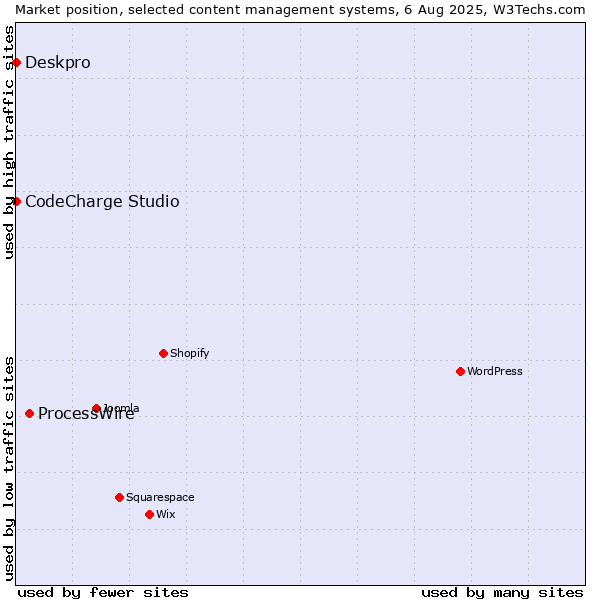Market position of ProcessWire vs. CodeCharge Studio vs. Deskpro