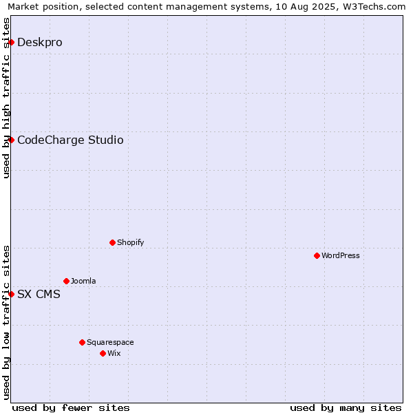 Market position of CodeCharge Studio vs. Deskpro vs. SX CMS