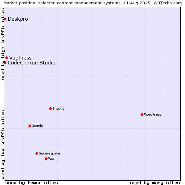 Market position of VuePress vs. CodeCharge Studio vs. Deskpro