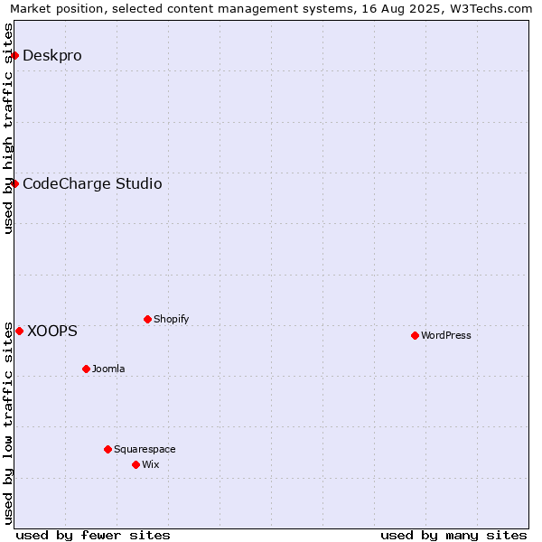 Market position of XOOPS vs. CodeCharge Studio vs. Deskpro