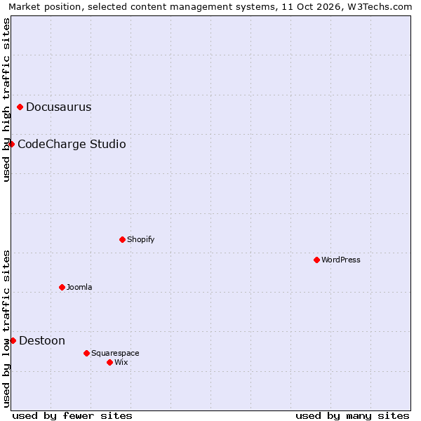 Market position of Docusaurus vs. Destoon vs. CodeCharge Studio