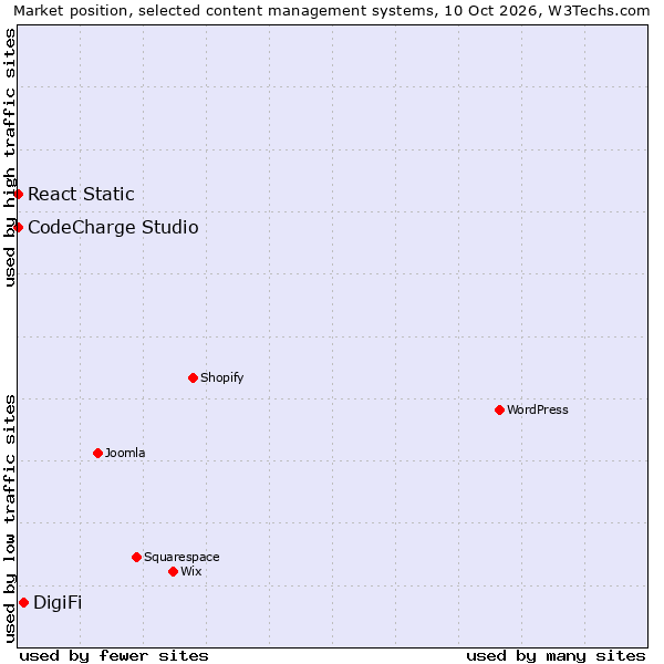 Market position of DigiFi vs. React Static vs. CodeCharge Studio