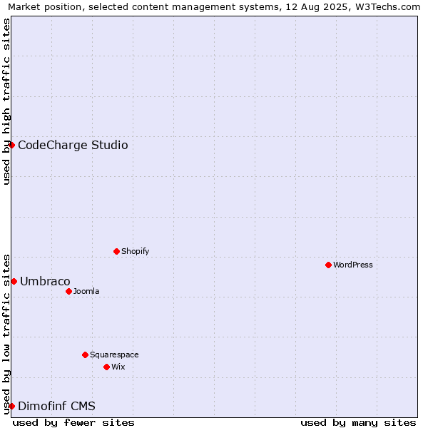 Market position of Umbraco vs. CodeCharge Studio vs. Dimofinf CMS