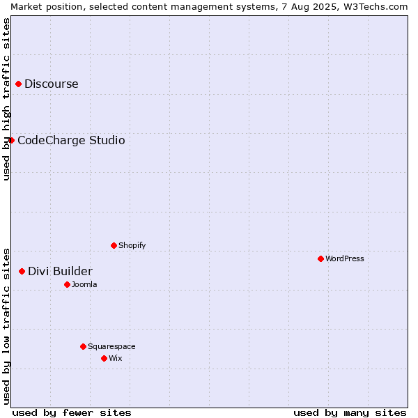 Market position of Divi Builder vs. Discourse vs. CodeCharge Studio
